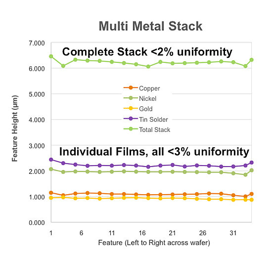 Multi-metal stack electroplating uniformity graph